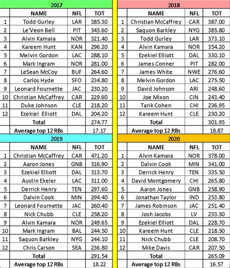 Fantasy football stats 2023 - Fantasy Football Rankings for Standard Leagues [2023-24]. Check out these accurate rankings each week to help you win all season long from FanDuel 
